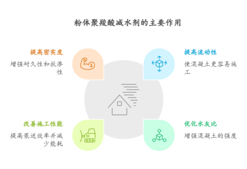 粉體聚羧酸減水劑的主要作用.png