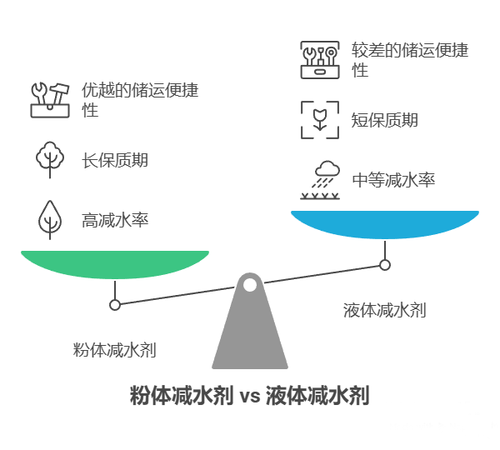 1粉体减水剂 vs 液体减水剂性能对比图 - visual selection.png