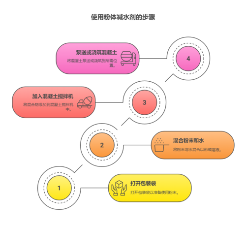 粉体减水剂步骤.png